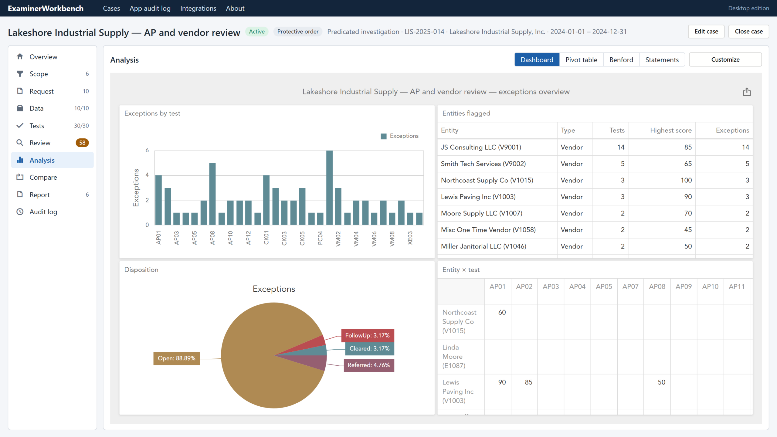 Analysis dashboard with exceptions by test, disposition chart and entities flagged