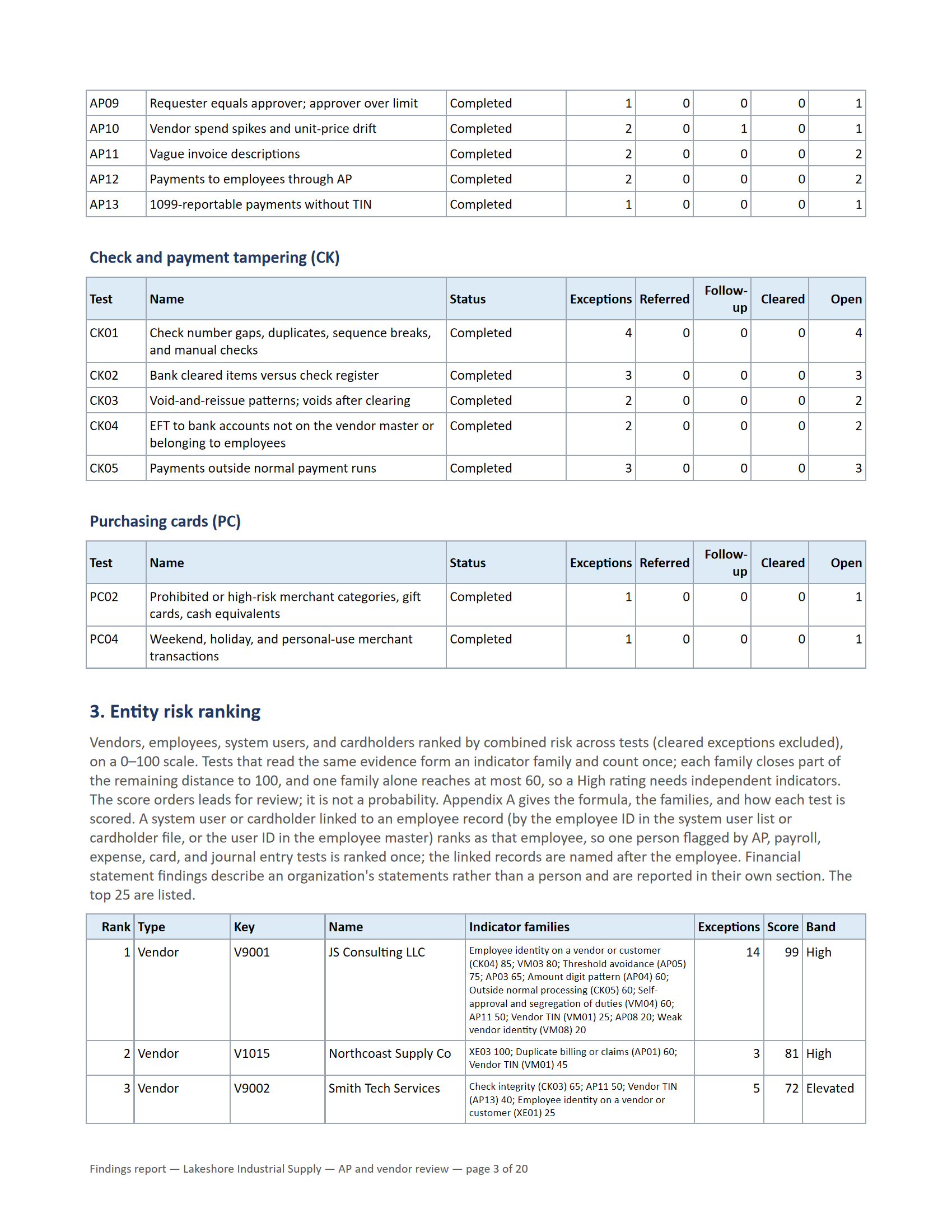Third page of the findings report with results by test